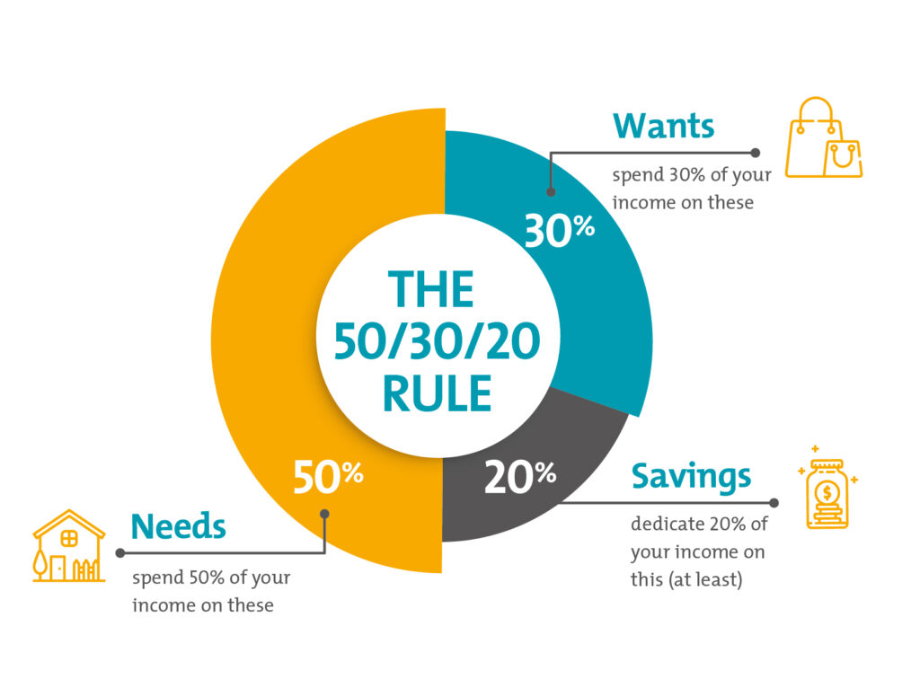 Mastering the Unveiled Power of the 50-30-20 Rule